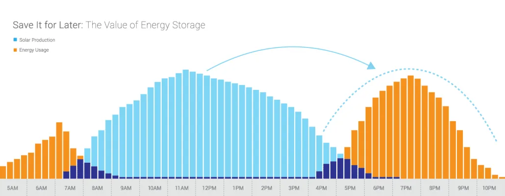 Value of energy storage represented graphically - Enphase