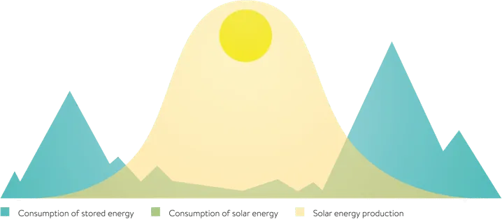 Graph showing solar production, consumption of solar energy and storage and
