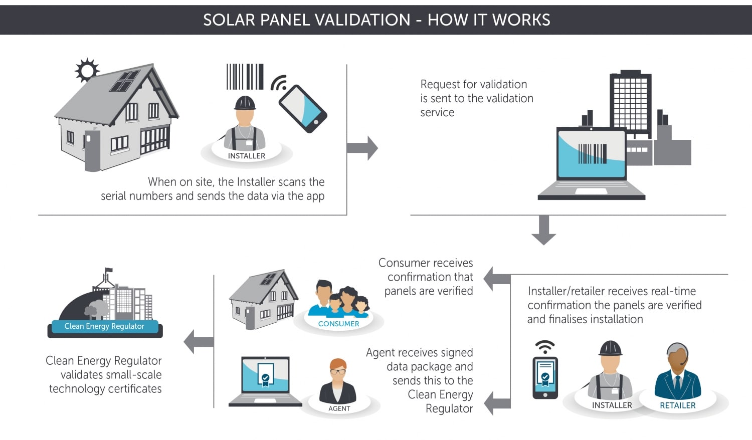 Solar Panel Validation process explained by CER
