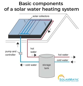 Solar Hot Water System || Save Energy with Solarmatic Australia