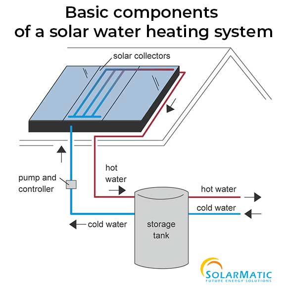 Solar Hot Water System || Save Energy with Solarmatic Australia